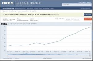 costa mesa mortgage rates move up