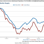 Low Inventory in Costa Mesa Homes February 2016